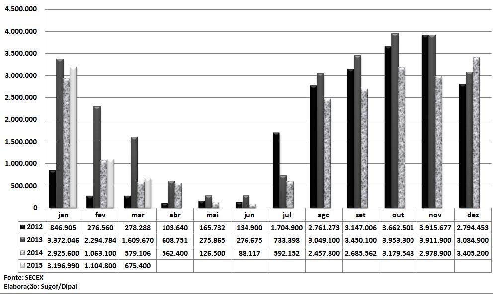 Gráfico 28 Exportações brasileiras de milho de jan/12 a mar/15 (toneladas) Os preços domésticos seguem acima das expectativas que os produtores tinham quando realizaram seus planejamentos de safra, o