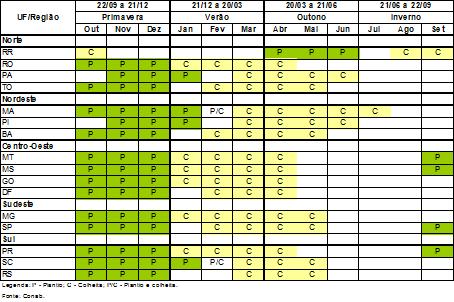 Tabela 32 Comparativo de área, produtividade e produção Soja ÁREA (Em mil ha) PRODUTIVIDADE (Em kg/ha) PRODUÇÃO (Em mil t) REGIÃO/UF Safra 13/14 Safra 14/15 VAR. % Safra 13/14 Safra 14/15 VAR.