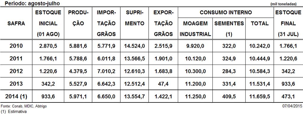 524 mil toneladas de trigo em grãos, estimando-se que até julho de 2015 sejam adquiridas, no exterior, para complementar o abastecimento nacional, cerca de 6.
