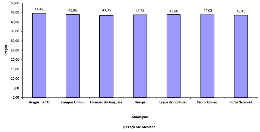 Gráfico 35 Preço, por município, de arroz longo fino em casca (50 Kg) Santa Catarina