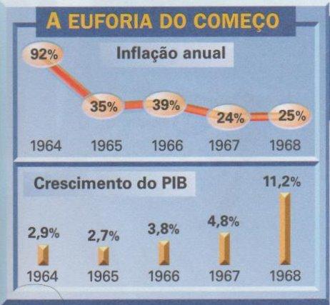 PAEG (Plano de Ação Econômica do Governo) Combate à inflação; Corte de gastos; Aumento de tarifas e impostos.