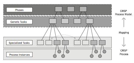 Figura 1 Representação dos quatro níveis de abstração do CRISP-DM (retirado de : (Chapman, Clinton, & Kerber, 2000) Cada fase presente no topo da estrutura dá origem a uma ou mais tarefas gerais de