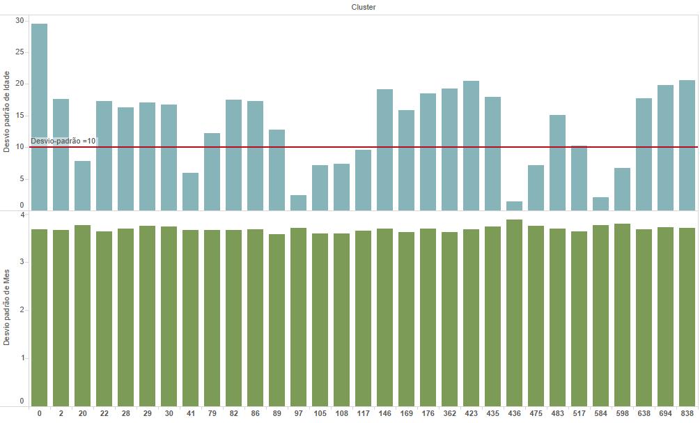 Figura 17 Desvio-padrão das idades e dos meses referentes aos clusters selecionados pelo número de registos do modelo C8 Os resultados obtidos para as medidas e para a Métrica de Qualidade utilizada