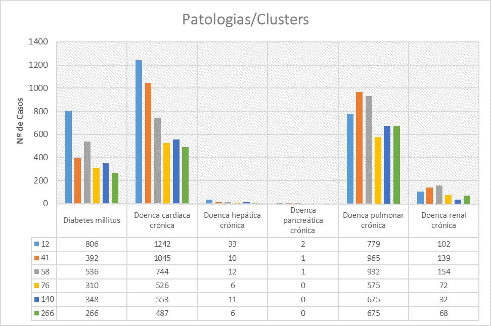 Na Figura 29 encontra-se representado o total de registos de cada patologia presente nos clusters do modelo C50.