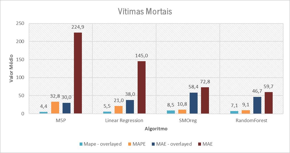 Figura 35 Gráfico de comparação das medidas MAE e MAPE referente à previsão de vítimas mortais em Portugal Como anteriormente referido, os modelos com os melhores resultados serão explorados através