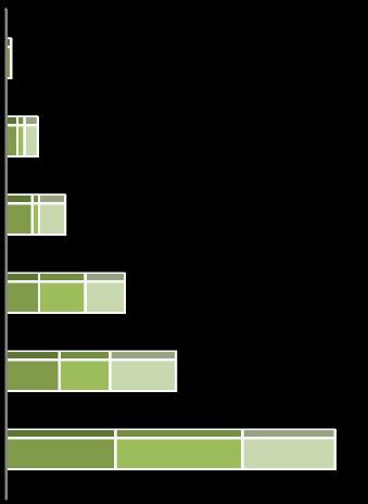 19,4% 16,7% 4,8% 2,1% Gráfico n.º 1 1.ª opção no acesso ao ensino superior dos estudantes que ingressaram na ESTeSL 2012/13 6.ª Opção 5.ª Opção 4.