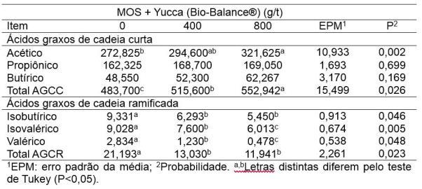 Tabela 2 - Medianas (1º e 3º quartis) de características fecais de cães alimentados com crescentes níveis de MOS + yucca.