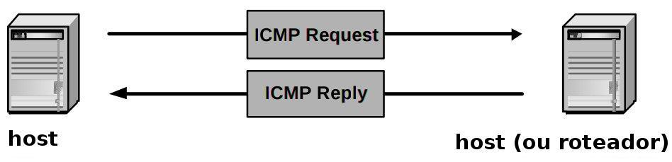 1 Protocolo icmp (internet control message protocol) 1.1 Descrição O icmp (internet control message protocol, protocolo de controle de mensagem da internet), é um protocolo de camada 3.