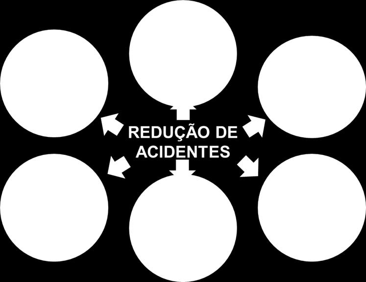 viária, na redução de acidentes de trânsito e consequente redução do número de vítimas de trânsito.