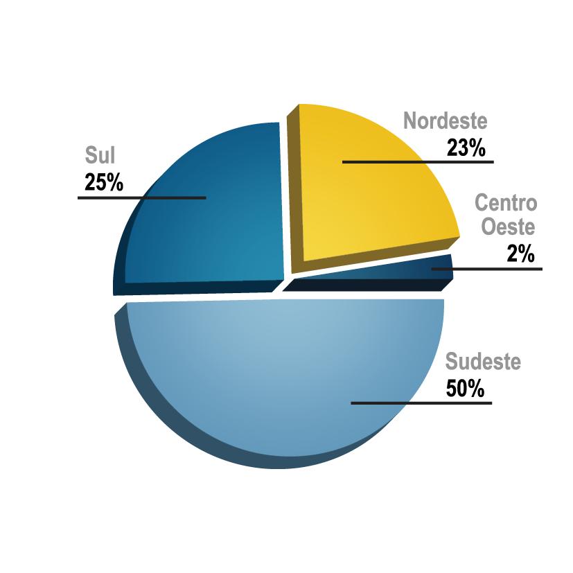 geográfica nas principais regiões do país (75% do PIB) Mix de venda