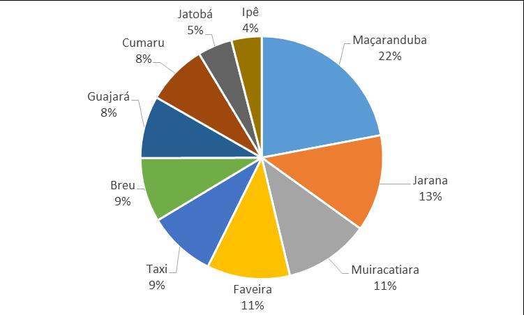 Figura 5. Dez espécies mais comercializadas entre 2007 e 2014. Em 2014, o Estado do Pará alcançou a marca de 2.949.426,17 m³ de madeira em tora explorada, valorada em aproximadamente R$ 541 milhões.