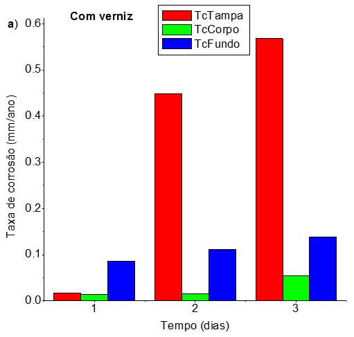 O ph da salmoura mostrou-se pouco ácido, mas já pode ser agressivo ao material metálico da embalagem, por causa da presença de ácidos e cloretos na salmoura (Dantas et al., 2011).