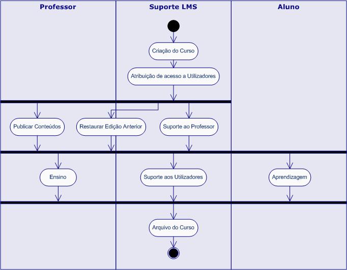 Definição do Problema Figura 3.4: Ciclo de vida de um curso em e-learning 3.2.