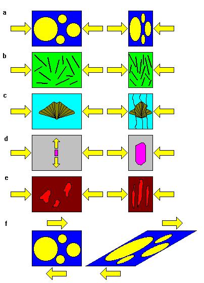 n a. Foliation can simply form when objects in the rocks are flattened. b.