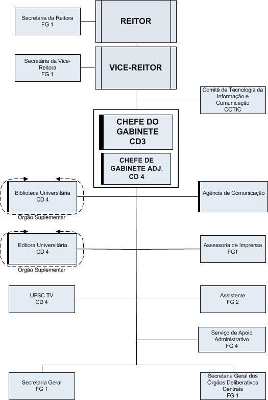 Figura 1 - Estrutura Organizacional do Gabinete da Reitoria e Identificação