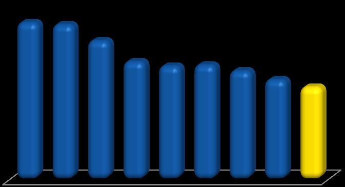 Instrumento Composição da Dívida em 31/03/15 Custo Médio Saldo (R$ MM) 2ª Emissão de Debêntures CDI + 3,07% 289,2 34,7% 3ª Emissão de Debêntures CDI + 1,80% 103,2 12,4% 4ª Emissão de Debêntures CDI +