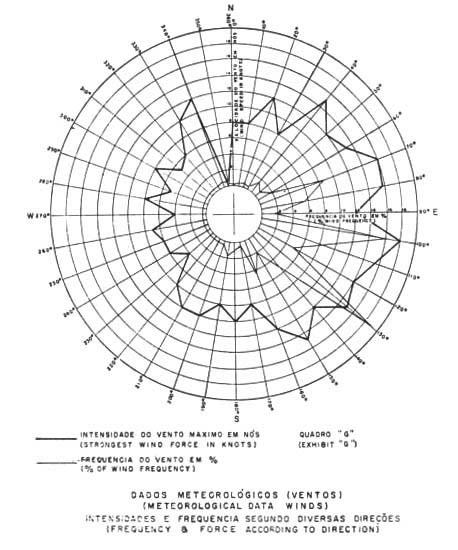 H Intensidade e Frequência dos Ventos I