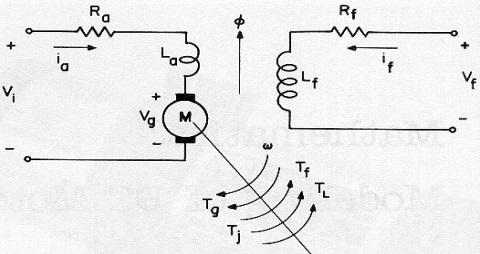 Assim, o circuito elétrico equivalente do motor de corrente contínua fica conforme apresentado na Figura 3. Figura 3 - Circuito elétrico equivalente de um motor de corrente contínua (WEG, 2003).