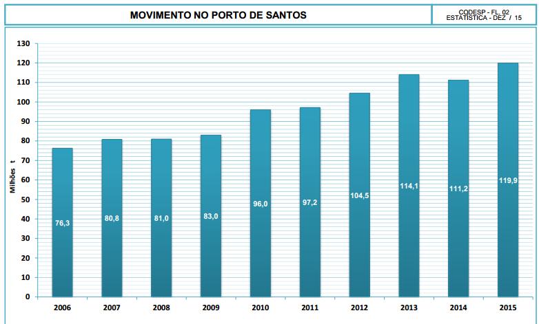 29 2.2 SÍNTESE DO PORTO DE SANTOS O complexo portuário santista responde por cerca de 2/3 da economia do município de Santos, o Porto é o maior gerador de empregos da região, cerca de 30% do comércio