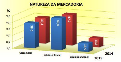 30 sólidos, acumulando 58.752.046 milhões de toneladas movimentadas em 2015. Açúcar é o granel mais movimentado no Porto, foram 16.491.