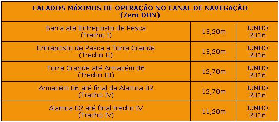 Atualmente o porto de Santos é o que recebe o maior fluxo de rotas e escalas da América Latina, conceituado como o maior porto da região, porém o mesmo convive diariamente com um problema