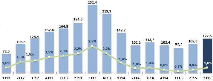 NPL, índice vencidos há mais de 90 dias atinge 1,0% no 3T15, bem abaixo da média do mercado. Créditos Vencidos (1) 3T14 Var. % 2T15 Var.