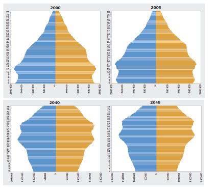 A TRANSIÇÃO DEMOGRÁFICA NO BRASIL BRASIL: Distribuição da população por grupos etários (%), 1950-2050 100% 3 3.9 5.5 9.6 90% 22.5 80% 70% 55.5 55.8 60% 64.9 70.4 50% 62.8 40% 30% 20% 41.6 40.3 29.