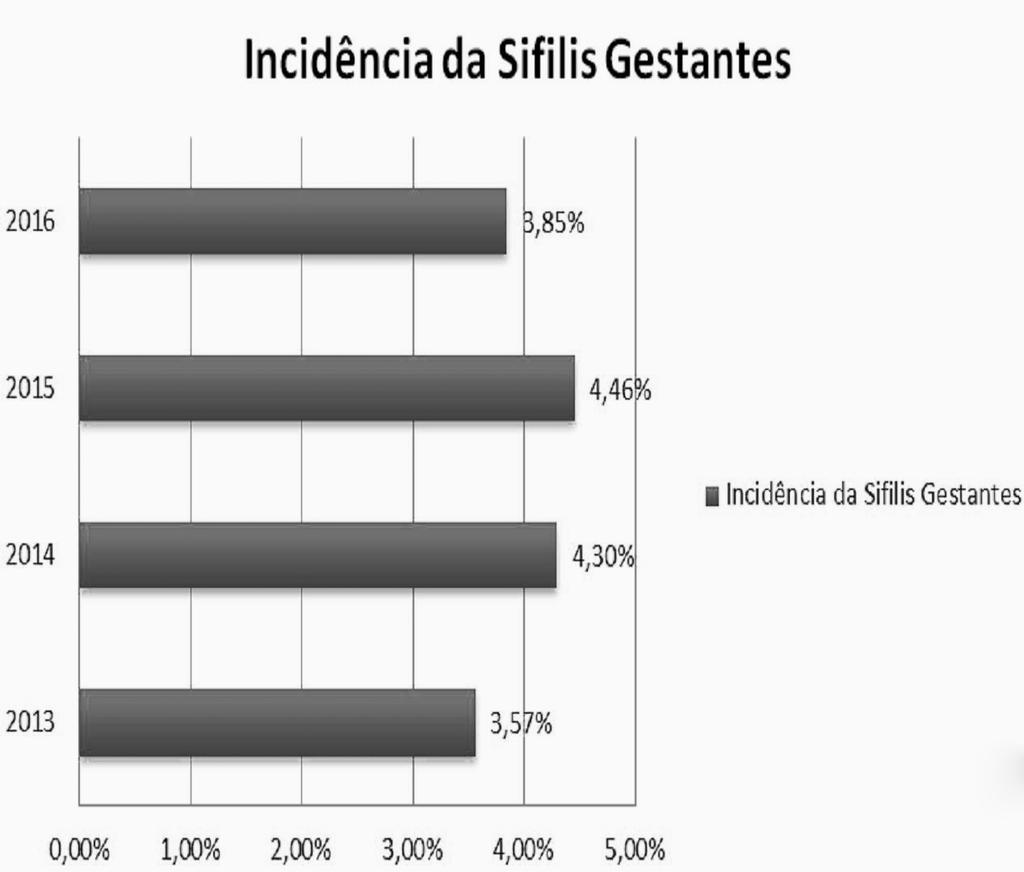 Incidência de Sífilis em gestantes atendidas nas Unidades de Saúde no município de Teixeira de Freitas, Bahia Os casos de sífilis cresceram progressivamente, entre o ano de 2013 a Junho de 2016,