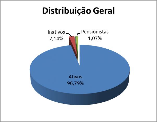 ANEXO I - Análise Demográfica - Estatísticas O grupo avaliado é composto por 453 servidores ativos, 10 servidores inativos e 05 pensionistas, totalizando