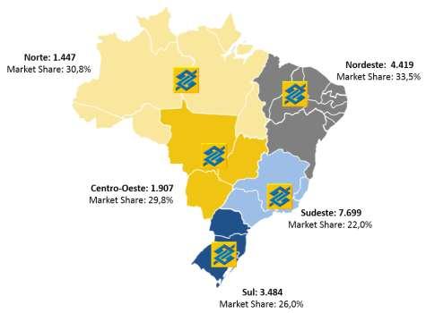 Distribuição e Market Share dos Pontos de Atendimento* do Banco do Brasil *Agências e Postos de Atendimento A BB Seguridade ocupa posição de liderança em grande parte das regiões em que atua,