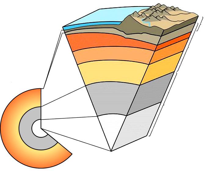 QUEST 6 (UFPE) A figura esquemática a seguir refere-se à estrutura interna do planeta. OBSERVE-a.