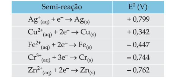 Com base nesses dados, escolha os metais mais reativos que o ferro que poderiam ser utilizados para a