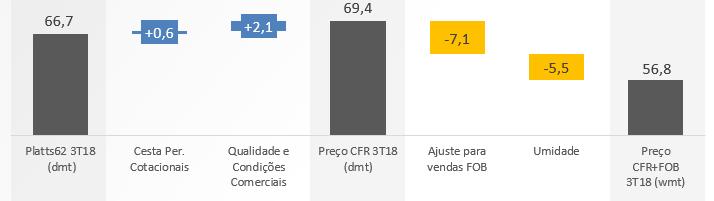 Resultado da Mineração da CSN No, a produção de aço na China foi de 242,4 Mt, atingindo recorde de produção trimestral e representando aumento de 1% em comparação ao 3T17.