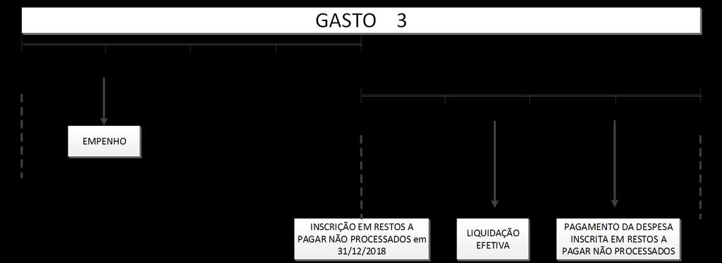 Neste caso, no dia 31 de dezembro de 2018 a despesa legalmente empenhada foi registrada como restos a pagar não processados.