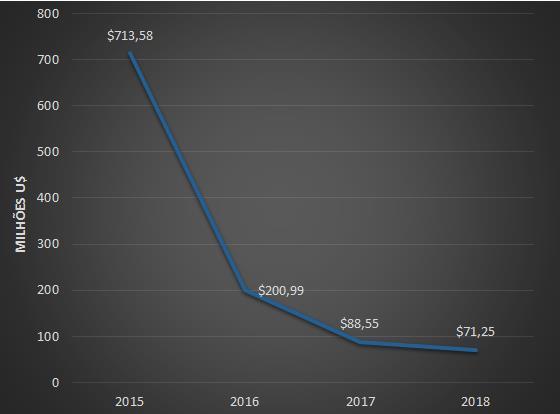 Anexo 3: Projeção do financiamento das agências bi e multilaterais para o período entre 2015 e 2019. Fonte: Donors' forward spending plans, OECD.