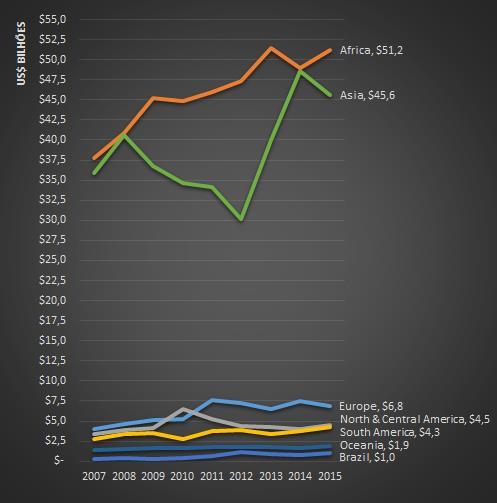 Anexo 4: Alocação de recursos de assistência oficial de desenvolvimento entre regiões (para países em desenvolvimento). Dataset: Aid (ODA) disbursements to countries and regions [DAC2a].