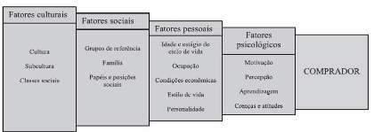 29 Figura 3 - Fatores que influenciam o comportamento do consumidor Fonte: KOTLER, 1998.