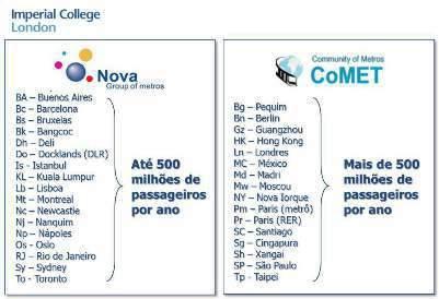 42 Para este estudo de viabilidade, entende-se que o Grupo Nova/CoMET, com a composição citada a seguir, é o melhor fórum para benchmarking sobre canal alternativo de venda de bilhetes: 34 metrôs; 32