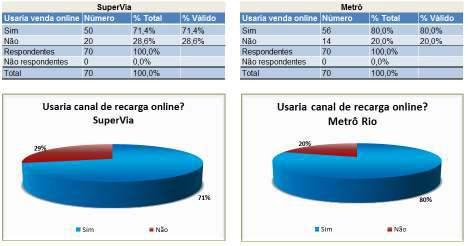 52 Figura 11 Clientes que usariam um canal de venda online SuperVia e MetrôRio Fonte: Elaborada pelos autores.