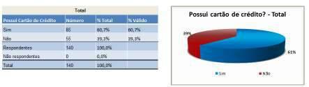 53 Preferem comprar o cartão unitário sob necessidade. C. Você possui cartão de crédito?