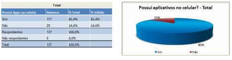 54 D. Você possui aplicativos no celular? Mais de 85% dos entrevistados que possui celular também possui aplicativos instalados.
