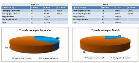 O motivo mais citado pelos entrevistados quanto à preferência é a praticidade, já que eles estão o tempo todo com o celular.