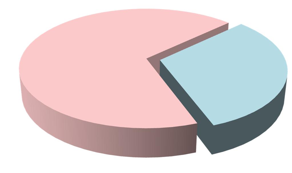 14. Análises Estatísticas O plano PREVIMPA-CAP possui atualmente 7.294 servidores ativos, 176 aposentados e 59 pensionistas, conforme gráfico abaixo: 14.1. Ativos O plano PREVIMPA-CAP possui 7.