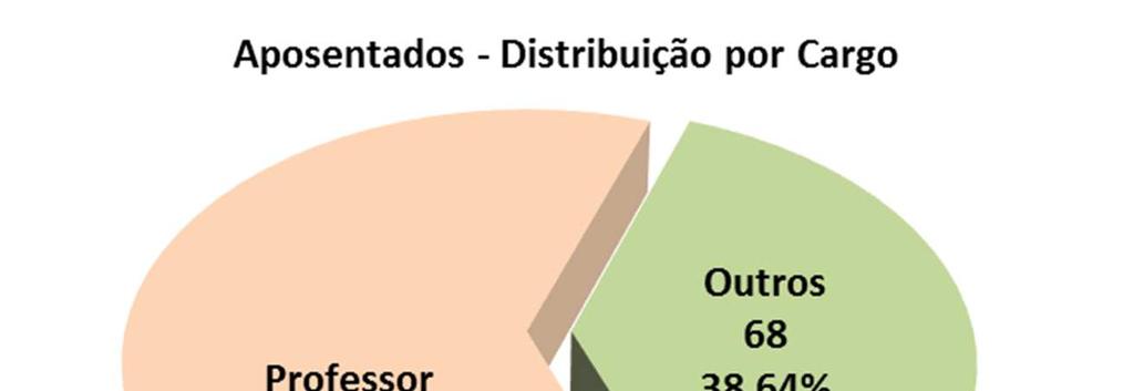 No gráfico abaixo podemos ver a distribuição dos servidores aposentados por tipo de cargo, ou