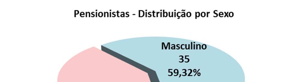 14.3. Pensionistas O número de pensionistas