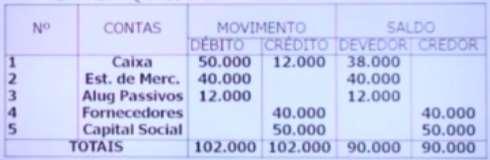 Balancete de verificação 3ª fase da rotina; consiste na relação de todas as contas do razão com os