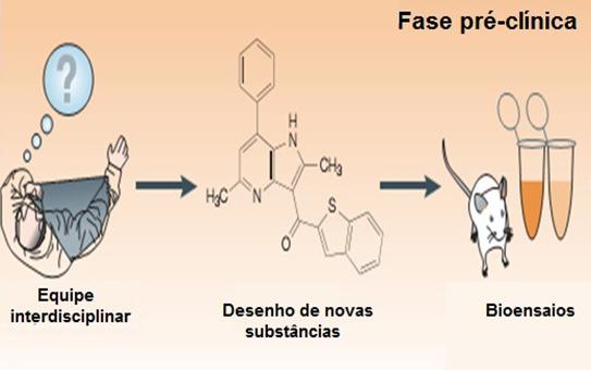 O processo da descoberta de novo fármaco ANVISA