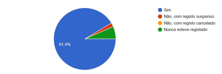 Estes resultados reflectem a estrutura da ANAI, a qual apresenta em termos reais um registo muito superior de Membros Associados Singulares (938 inscritos) quando comparado com o n.