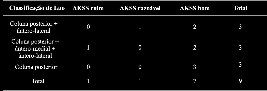 38 Também não houve associação entre a classificação de Luo et al. 7 e os escores AKSS e AKSS / Função (p = 0.323 e p = 0.526, respectivamente) (Tabelas 4 e 5).