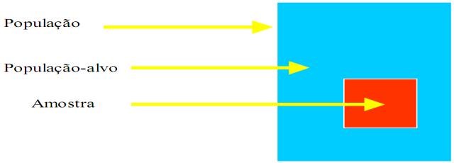 AMOSTRA Todo subconjunto não vazio e com menor nº de elementos do que a população. Ex. Estudantes de determinado período dos cursos de saúde da Uninassau.